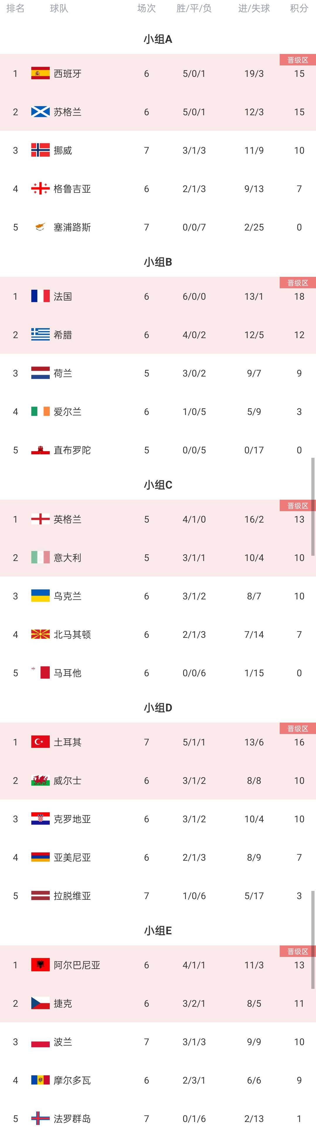 挪威队继续领跑积分榜，稳居第一名