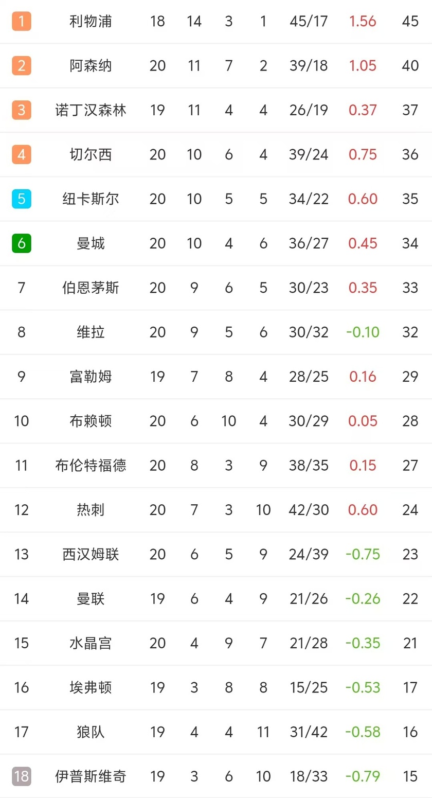 阿森纳主场平局，英超积分榜排名下滑的简单介绍
